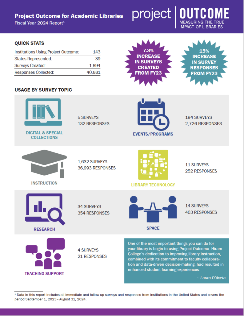 ACRL Issues Project Outcome for Academic Libraries 2024 Report